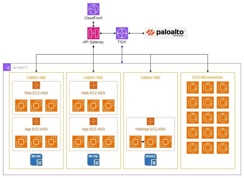 Cloud Migration Diagram